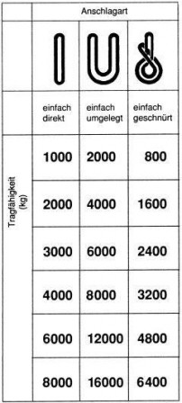 Élingue ronde simple 2000 kg, U: 2m, N:1,0m